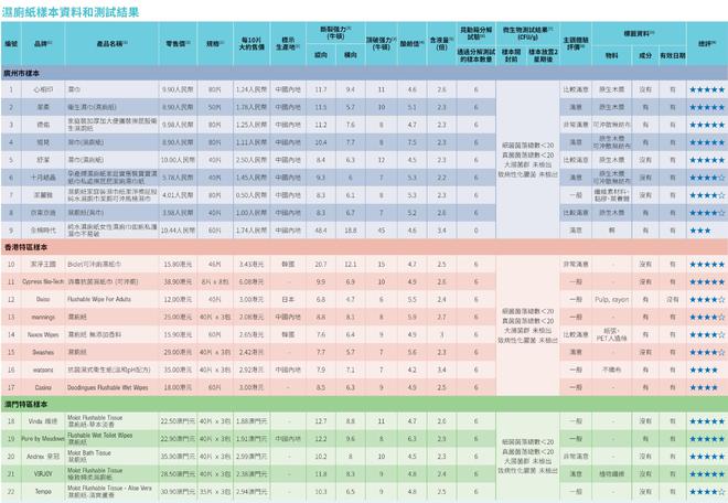 全棉时代可冲散性不达标企业回应了AG真人国际22款湿厕纸测评：