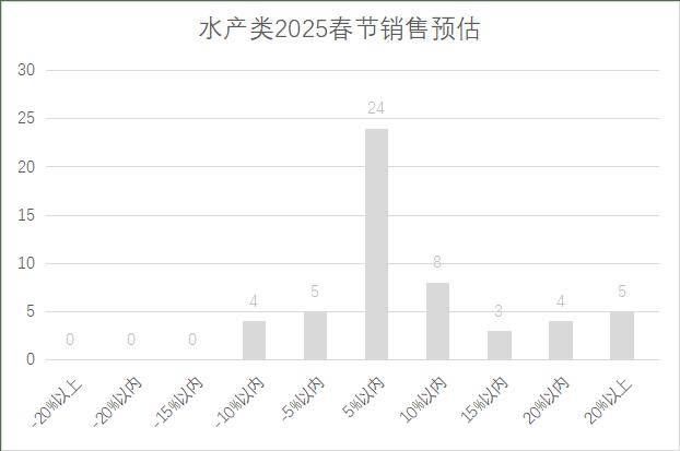 连锁超市春节期间销售预判AG真人中国2025年(图3)