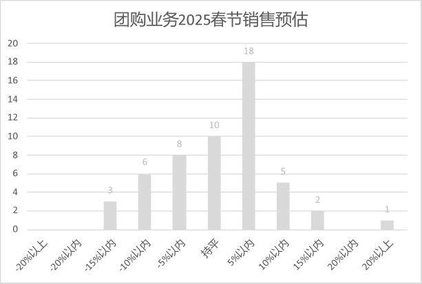 连锁超市春节期间销售预判AG真人中国2025年(图7)