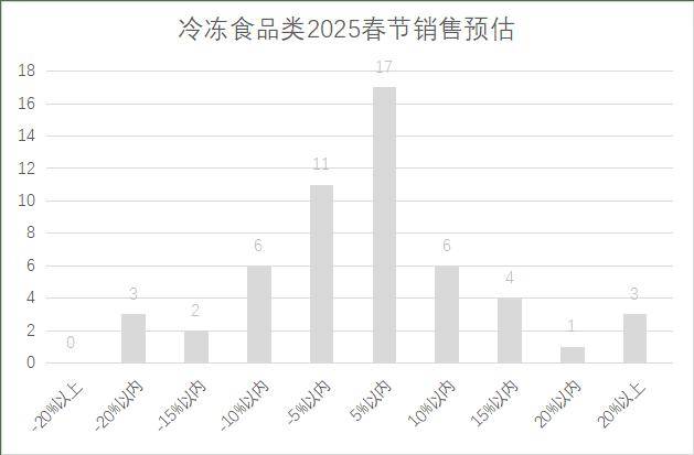 连锁超市春节期间销售预判AG真人中国2025年(图8)