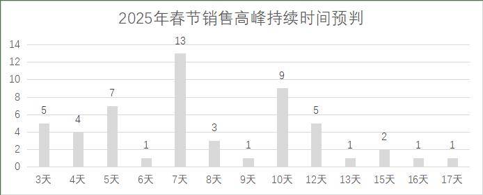 连锁超市春节期间销售预判AG真人中国2025年(图22)