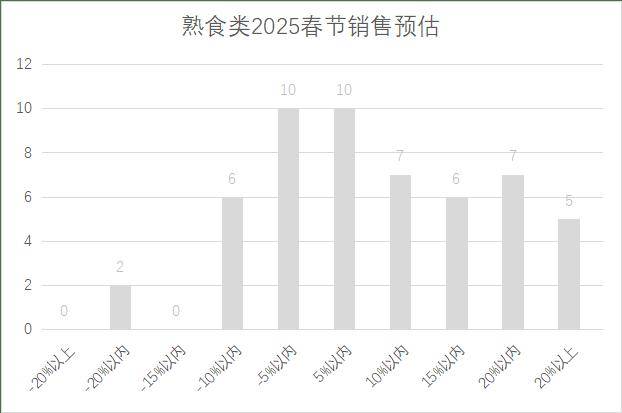 连锁超市春节期间销售预判AG真人中国2025年(图17)