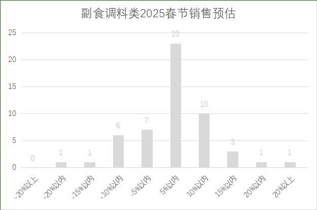 连锁超市春节期间销售预判AG真人中国2025年(图21)