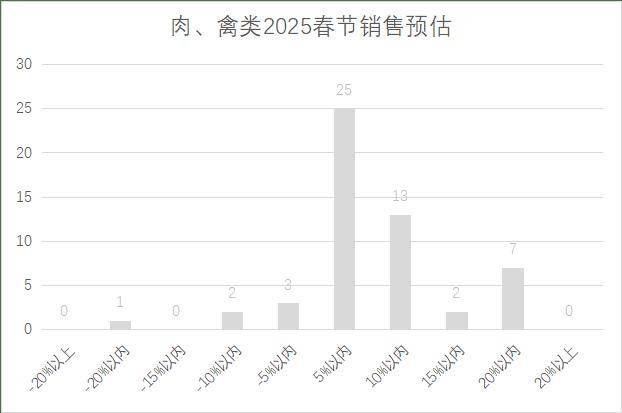 连锁超市春节期间销售预判AG真人中国2025年(图20)